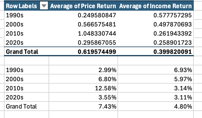 Graph of Returns by Decade